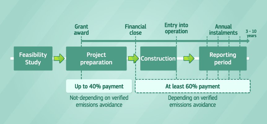 Graph grant financing