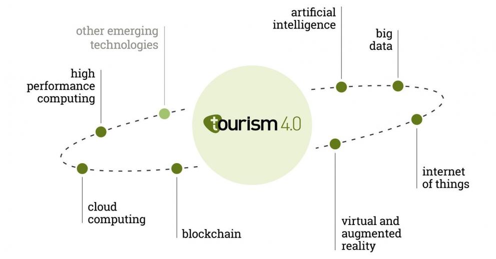 What is behind Tourism 4.0 visual