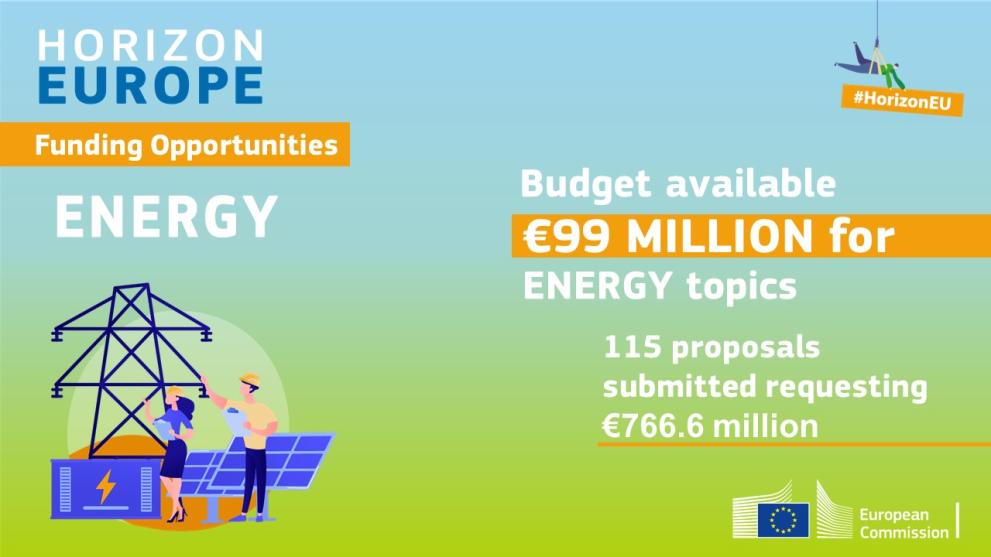 Horizon Europe: call closure EUR 99 million of funding available for Energy R&I projects