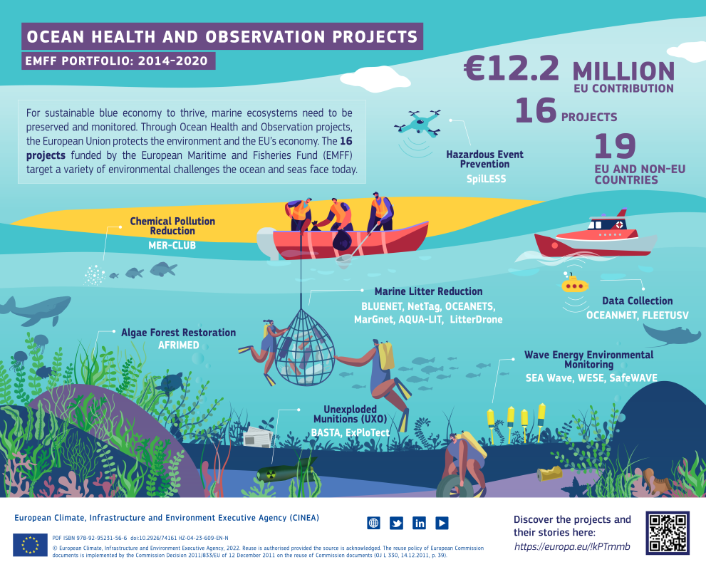 Ocean Health and Observation projects under EMFF - infographic