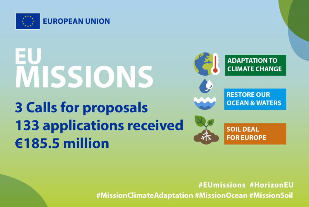 Horizon Europe EU Mission - 133 proposals received