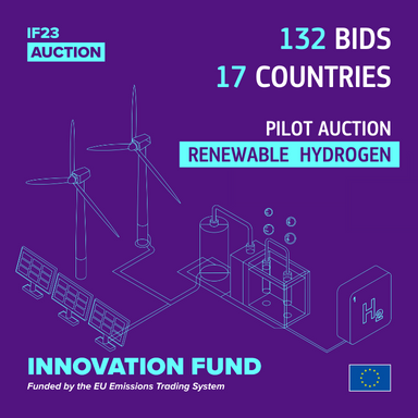 IF23 pilot Auction for renewable hydrogen attracted 132 bids with potential projects to be located in 17 countries