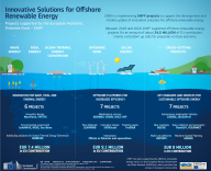 EMFF projects: Innovative Solutions for Offshore Renewable Energy