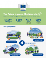The future is green. The future is LIFE leaflet thumbnail 