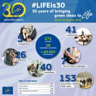 LIFEis30 events infographic