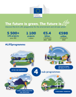 The future is green. The future is LIFE leaflet 2022 thumbnail