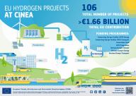 Projects managed by CINEA in the field of hydrogen