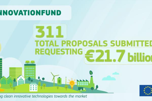 311 project proposals received requesting EUR 21.7 billion