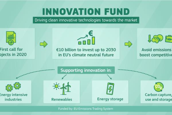 Innovation Fund Infographics