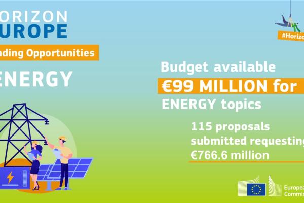 Horizon Europe: call closure EUR 99 million of funding available for Energy R&I projects