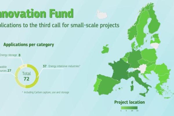 Innovation Fund - third small-scale call closure